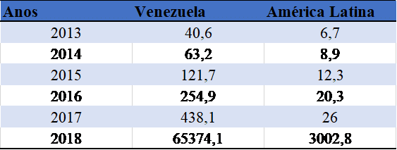Tabela 1: Inflaçãoda Venezuela e a média da América Latina (nível geral)