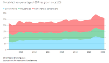 PIB dos EUA cai, mas analistas ainda não esperam recessão, Mundo
